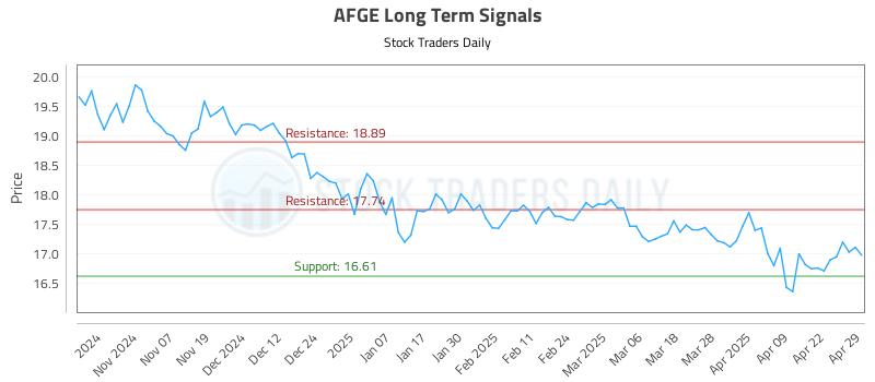 AFGE Long Term Analysis for April 29 2025 AFGE Long Term Analysis for April 29 2025