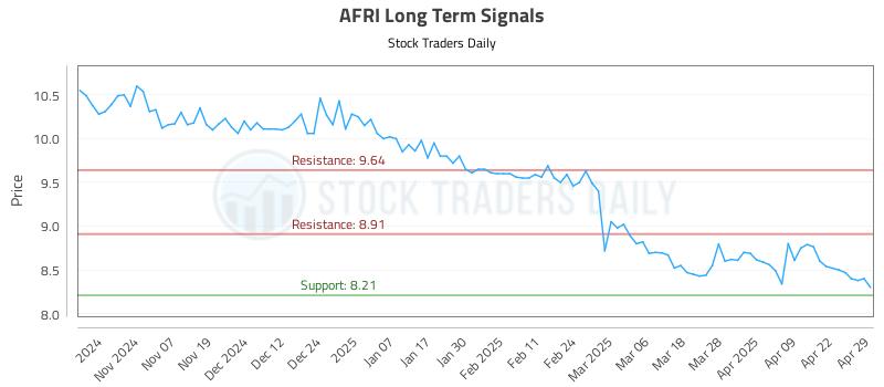 AFRI Long Term Analysis for April 29 2025 AFRI Long Term Analysis for April 29 2025