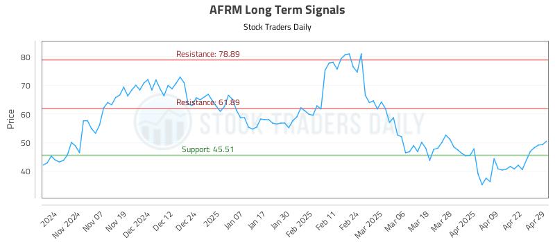 AFRM Long Term Analysis for April 29 2025 AFRM Long Term Analysis for April 29 2025