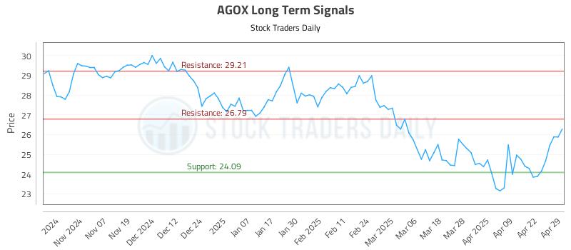 AGOX Long Term Analysis for April 29 2025 AGOX Long Term Analysis for April 29 2025