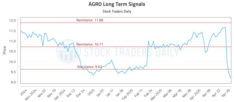 AGRO Long Term Analysis for April 29 2025