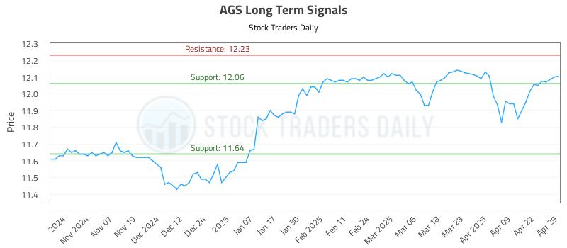 AGS Long Term Analysis for April 29 2025 AGS Long Term Analysis for April 29 2025