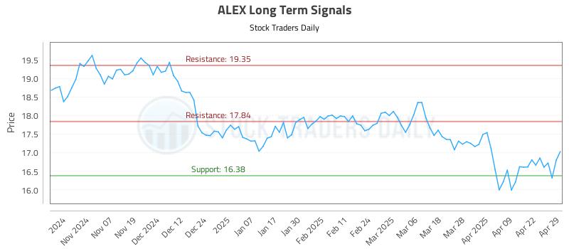 ALEX Long Term Analysis for April 29 2025 ALEX Long Term Analysis for April 29 2025