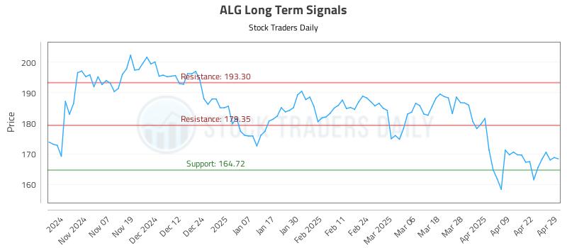 ALG Long Term Analysis for April 29 2025