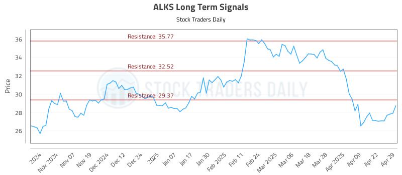 ALKS Long Term Analysis for April 29 2025 ALKS Long Term Analysis for April 29 2025
