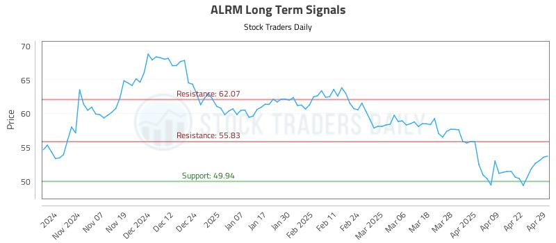 ALRM Long Term Analysis for April 29 2025