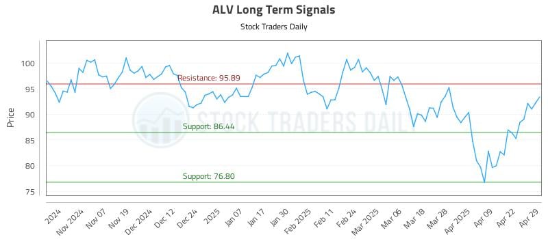 ALV Long Term Analysis for April 29 2025