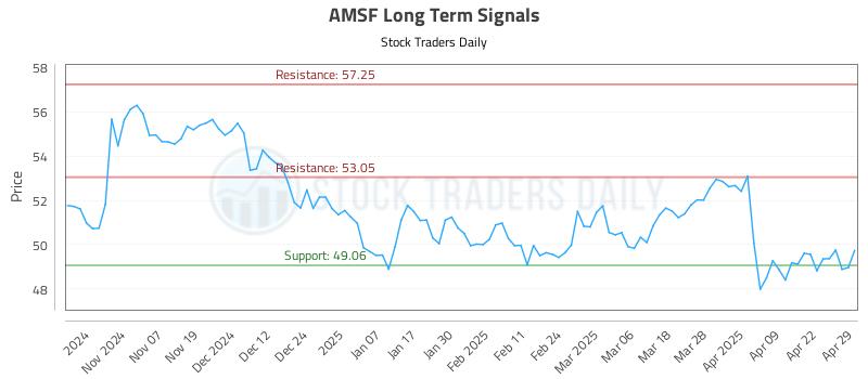 AMSF Long Term Analysis for April 29 2025 AMSF Long Term Analysis for April 29 2025