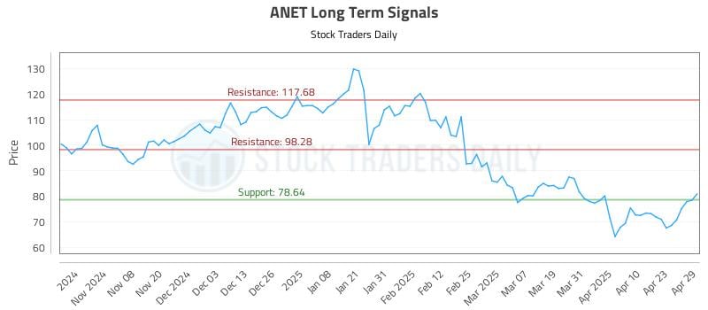 ANET Long Term Analysis for April 30 2025