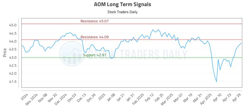 AOM Long Term Analysis for April 30 2025