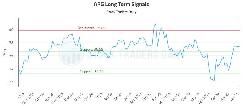 APG Long Term Analysis for April 30 2025 APG Long Term Analysis for April 30 2025