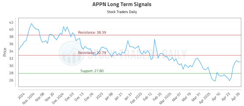 APPN Long Term Analysis for April 30 2025 APPN Long Term Analysis for April 30 2025