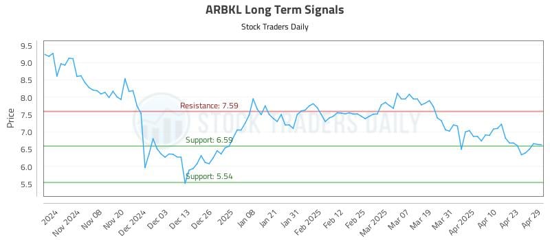 ARBKL Long Term Analysis for April 30 2025 ARBKL Long Term Analysis for April 30 2025