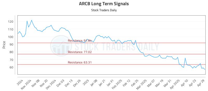 ARCB Long Term Analysis for April 30 2025