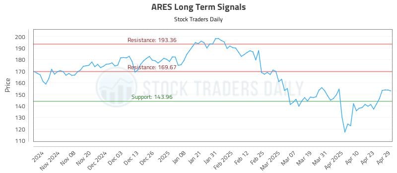 ARES Long Term Analysis for April 30 2025 ARES Long Term Analysis for April 30 2025