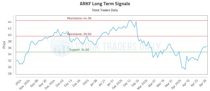ARKF Long Term Analysis for April 30 2025 ARKF Long Term Analysis for April 30 2025