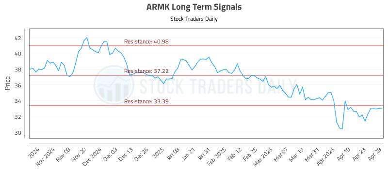 ARMK Long Term Analysis for April 30 2025 ARMK Long Term Analysis for April 30 2025