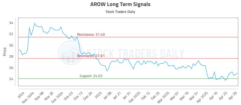 AROW Long Term Analysis for April 30 2025