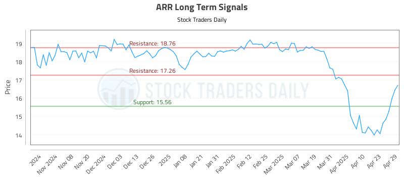 ARR Long Term Analysis for April 30 2025