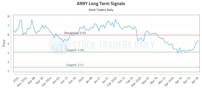 ARRY Long Term Analysis for April 30 2025