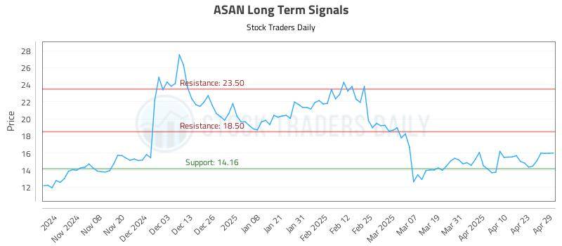 ASAN Long Term Analysis for April 30 2025