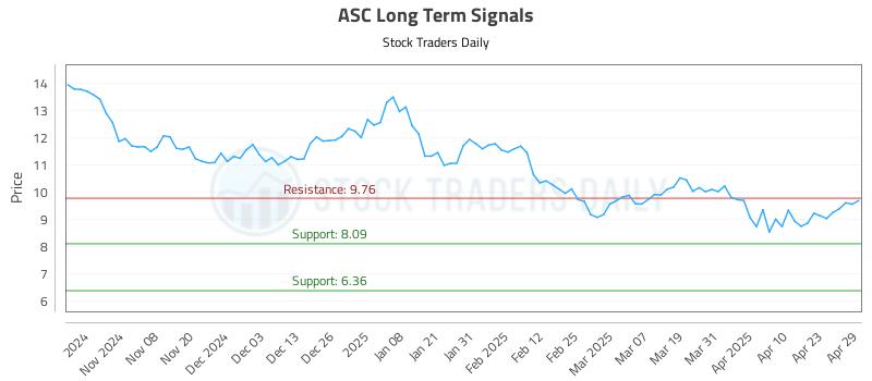 ASC Long Term Analysis for April 30 2025 ASC Long Term Analysis for April 30 2025