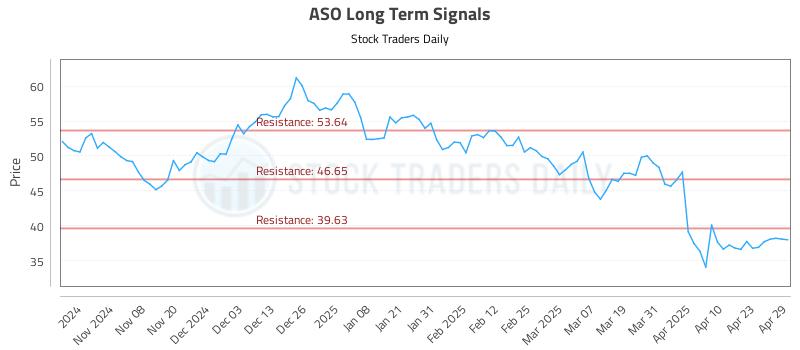 ASO Long Term Analysis for April 30 2025 ASO Long Term Analysis for April 30 2025