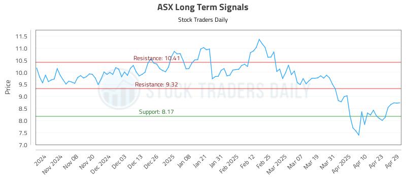 ASX Long Term Analysis for April 30 2025 ASX Long Term Analysis for April 30 2025