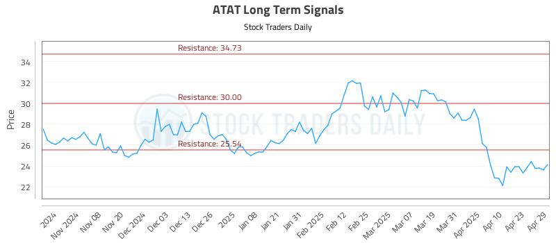 ATAT Long Term Analysis for April 30 2025 ATAT Long Term Analysis for April 30 2025