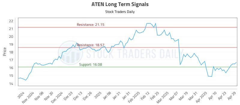ATEN Long Term Analysis for April 30 2025 ATEN Long Term Analysis for April 30 2025