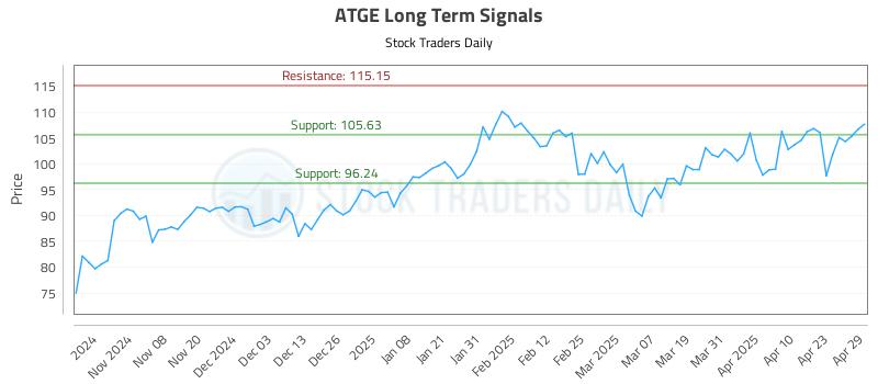 ATGE Long Term Analysis for April 30 2025 ATGE Long Term Analysis for April 30 2025