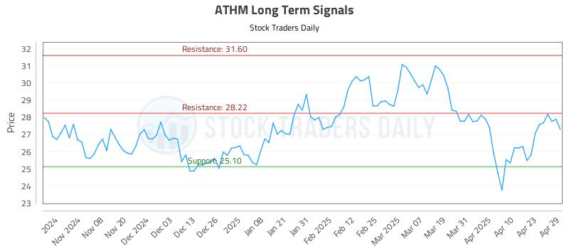ATHM Long Term Analysis for April 30 2025 ATHM Long Term Analysis for April 30 2025
