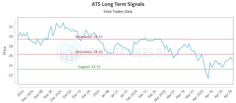 ATS Long Term Analysis for April 30 2025 ATS Long Term Analysis for April 30 2025
