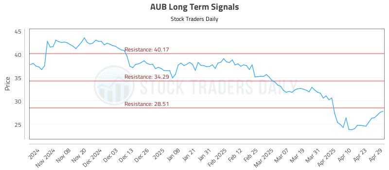 AUB Long Term Analysis for April 30 2025