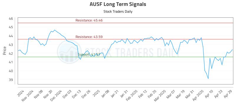 AUSF Long Term Analysis for April 30 2025