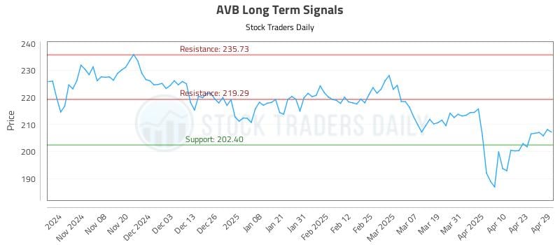AVB Long Term Analysis for April 30 2025 AVB Long Term Analysis for April 30 2025