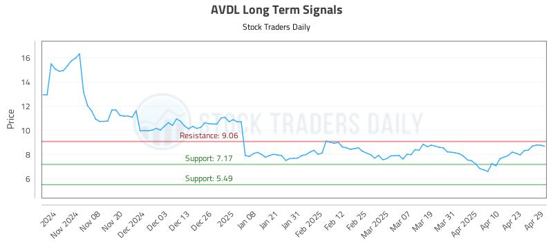 AVDL Long Term Analysis for April 30 2025 AVDL Long Term Analysis for April 30 2025