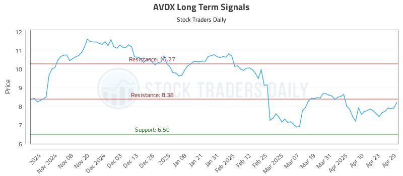 AVDX Long Term Analysis for April 30 2025