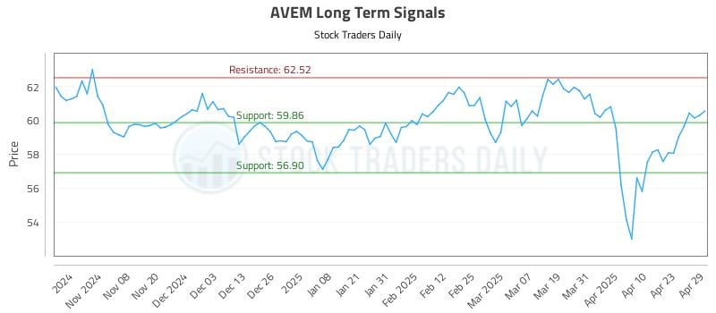 AVEM Long Term Analysis for April 30 2025 AVEM Long Term Analysis for April 30 2025