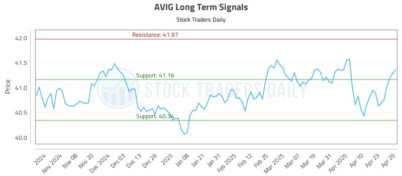 AVIG Long Term Analysis for April 30 2025