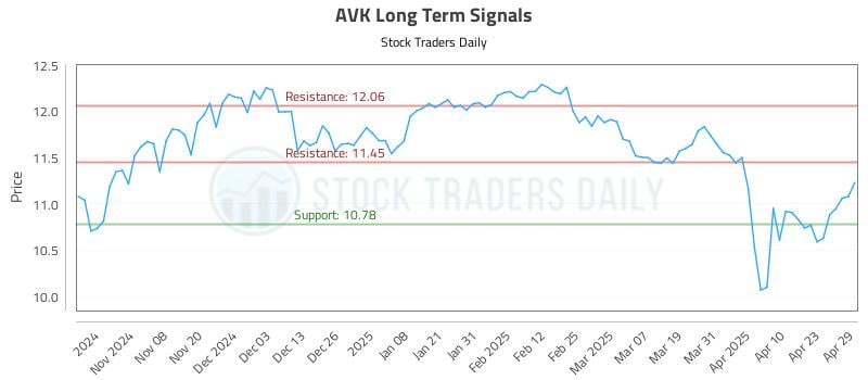 AVK Long Term Analysis for April 30 2025 AVK Long Term Analysis for April 30 2025