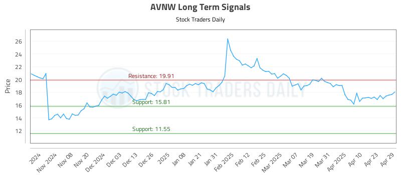 AVNW Long Term Analysis for April 30 2025 AVNW Long Term Analysis for April 30 2025