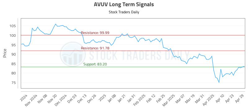 AVUV Long Term Analysis for April 30 2025