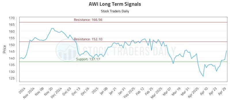 AWI Long Term Analysis for April 30 2025 AWI Long Term Analysis for April 30 2025