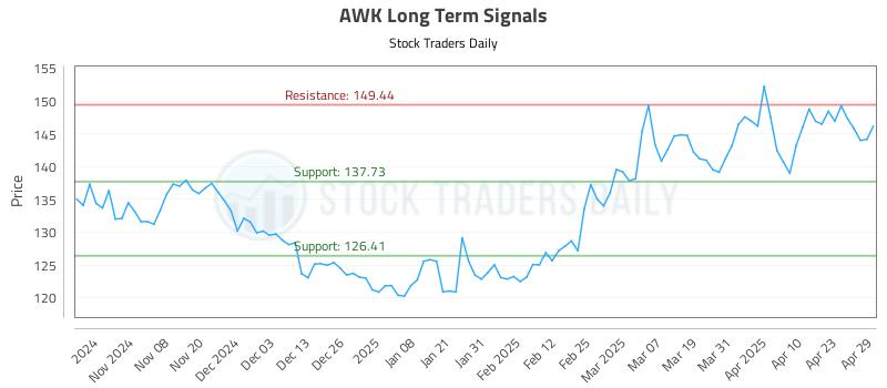 AWK Long Term Analysis for April 30 2025