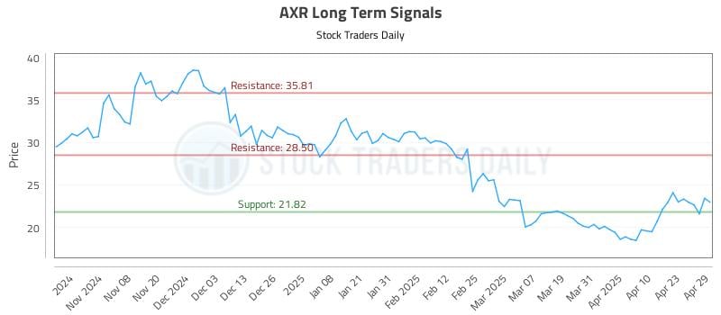AXR Long Term Analysis for April 30 2025
