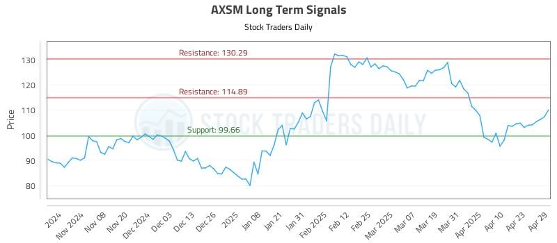AXSM Long Term Analysis for April 30 2025 AXSM Long Term Analysis for April 30 2025