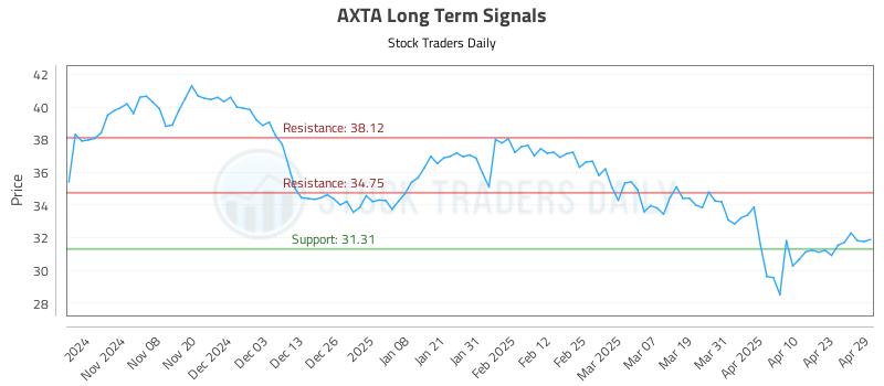 AXTA Long Term Analysis for April 30 2025