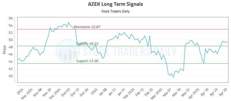 AZEK Long Term Analysis for April 30 2025 AZEK Long Term Analysis for April 30 2025