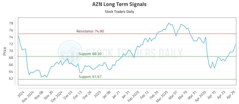 AZN Long Term Analysis for April 30 2025 AZN Long Term Analysis for April 30 2025